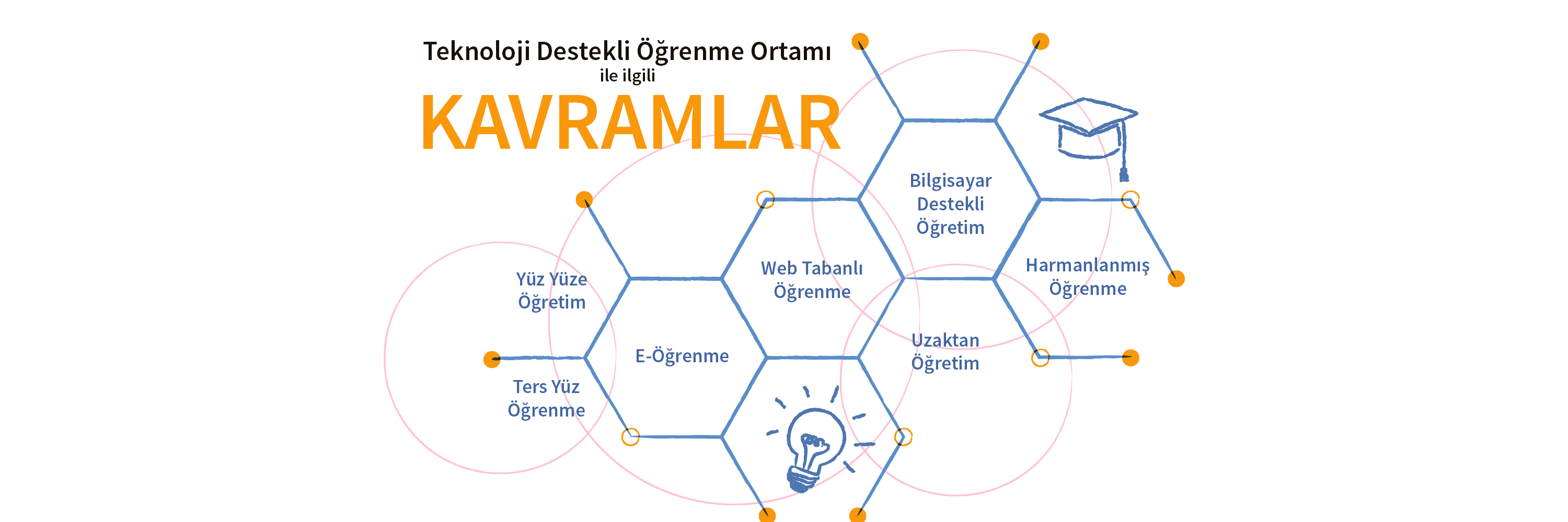 Teknoloji Destekli Öğrenme Ortamı ile İlgili Kavramlar